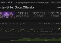 新的里程碑！《CS：GO》同时在线玩家峰值突破百万